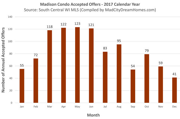 Madison Condo Purchase Activity by Month